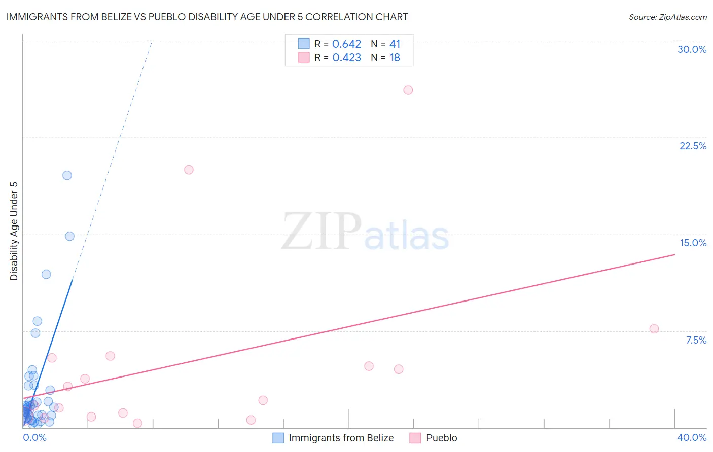 Immigrants from Belize vs Pueblo Disability Age Under 5
