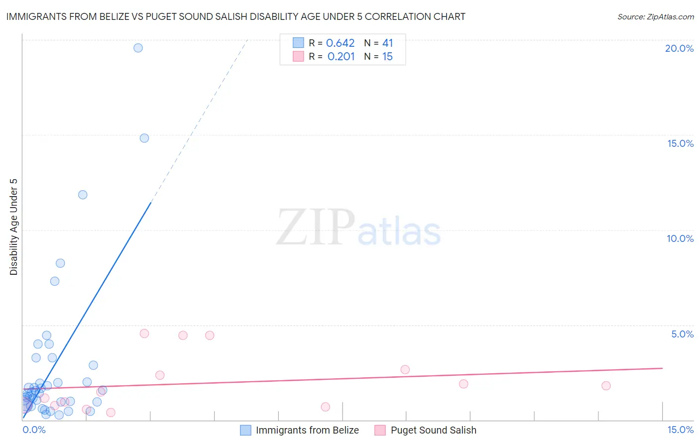 Immigrants from Belize vs Puget Sound Salish Disability Age Under 5