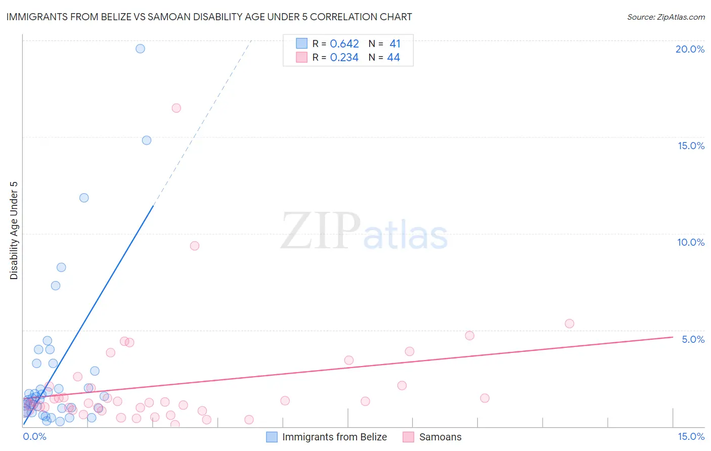 Immigrants from Belize vs Samoan Disability Age Under 5