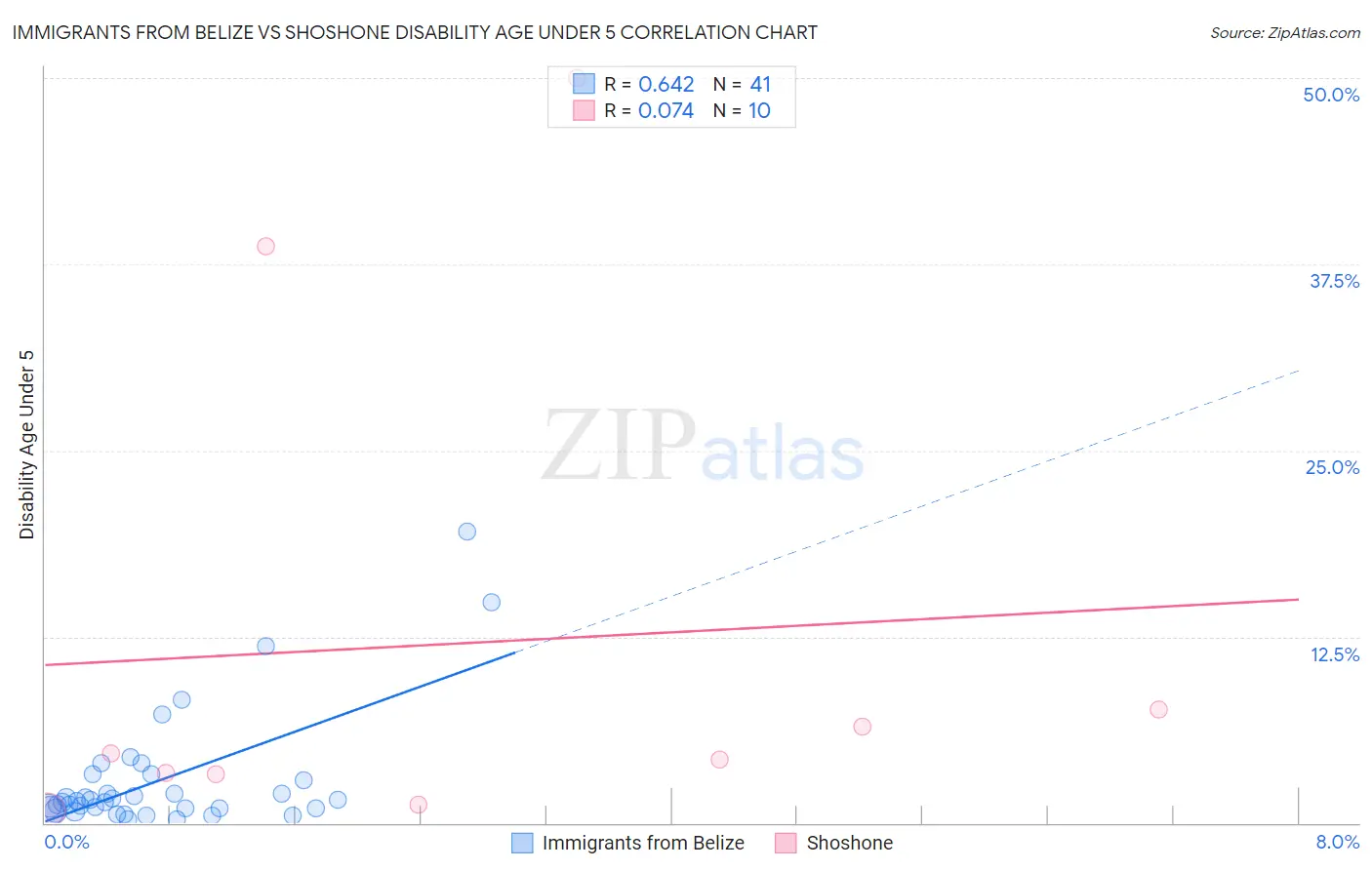 Immigrants from Belize vs Shoshone Disability Age Under 5