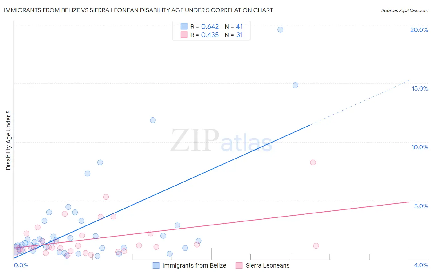 Immigrants from Belize vs Sierra Leonean Disability Age Under 5