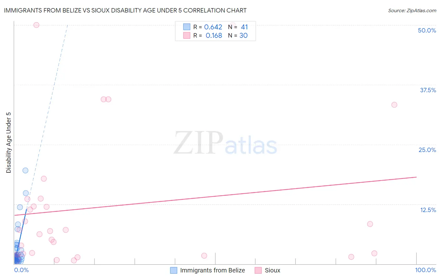 Immigrants from Belize vs Sioux Disability Age Under 5
