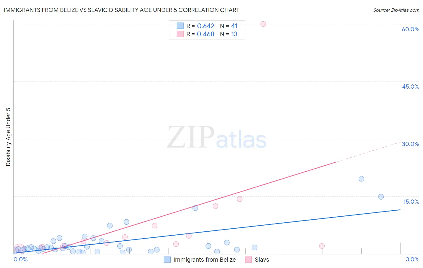 Immigrants from Belize vs Slavic Disability Age Under 5