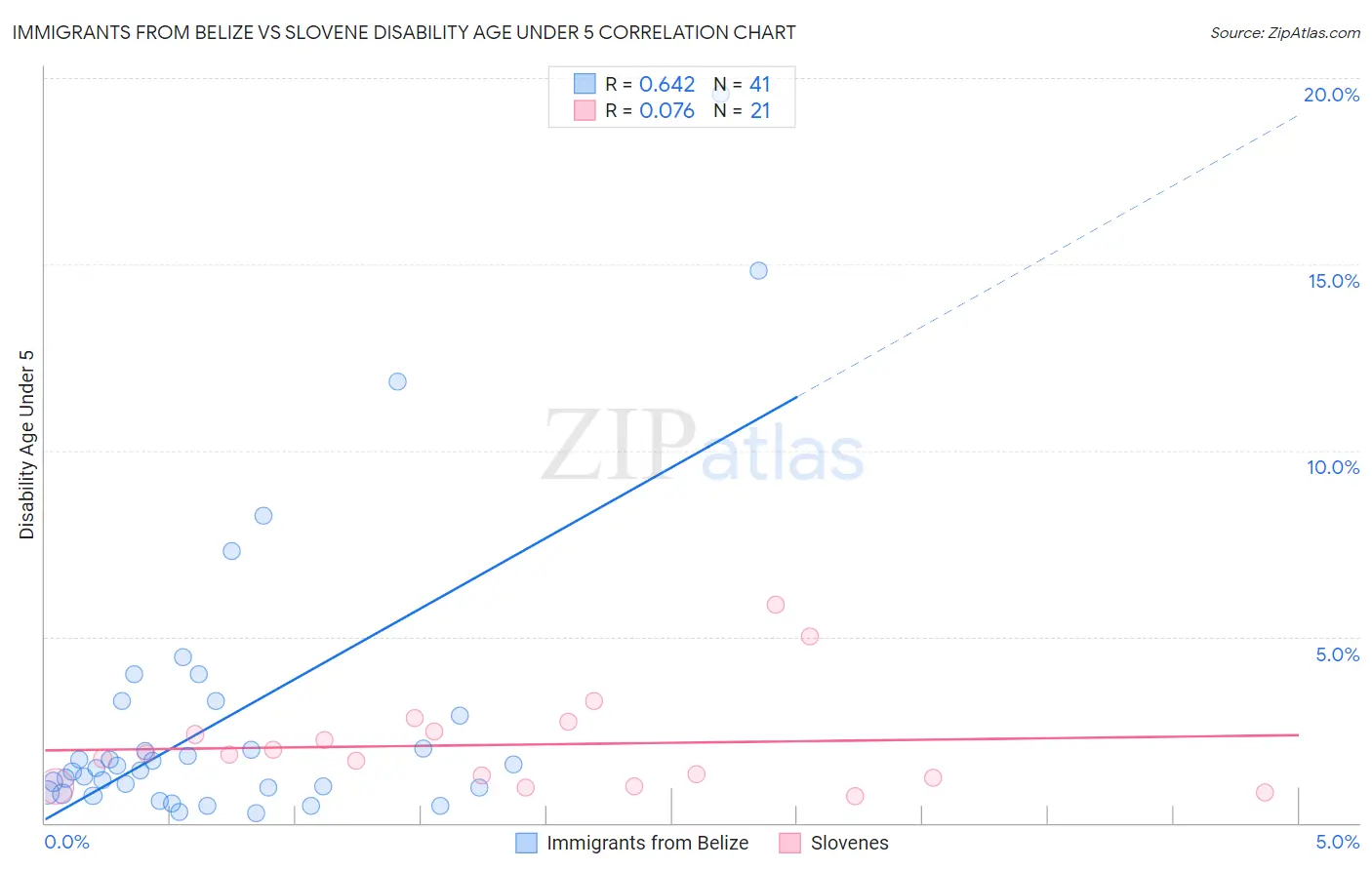 Immigrants from Belize vs Slovene Disability Age Under 5