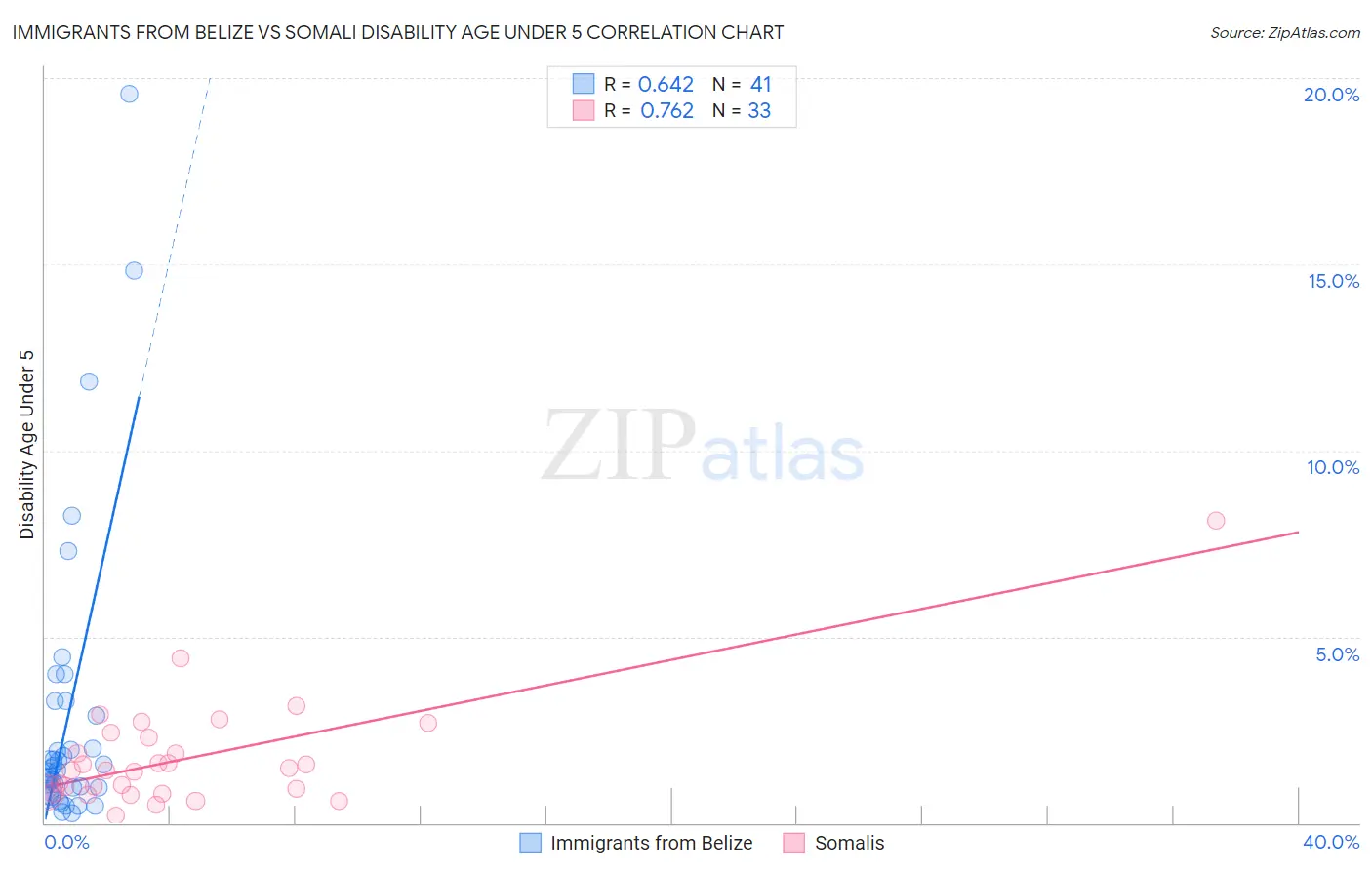 Immigrants from Belize vs Somali Disability Age Under 5