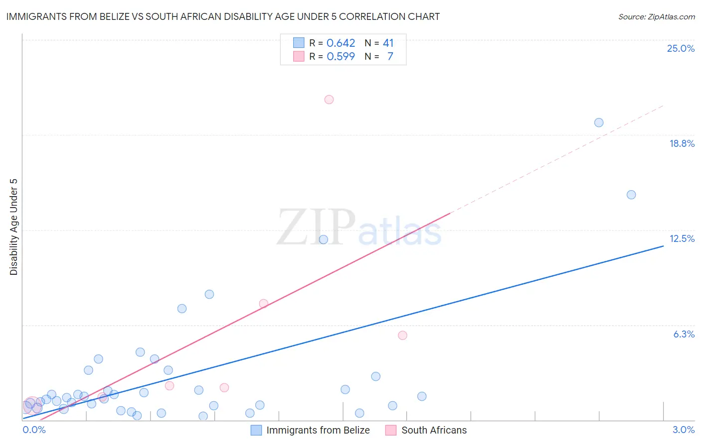 Immigrants from Belize vs South African Disability Age Under 5