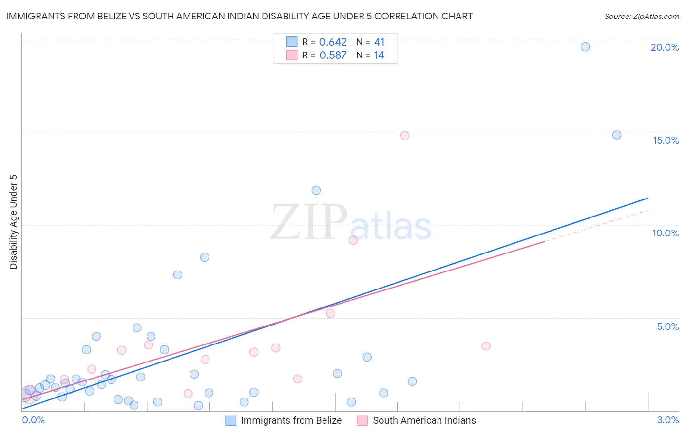 Immigrants from Belize vs South American Indian Disability Age Under 5