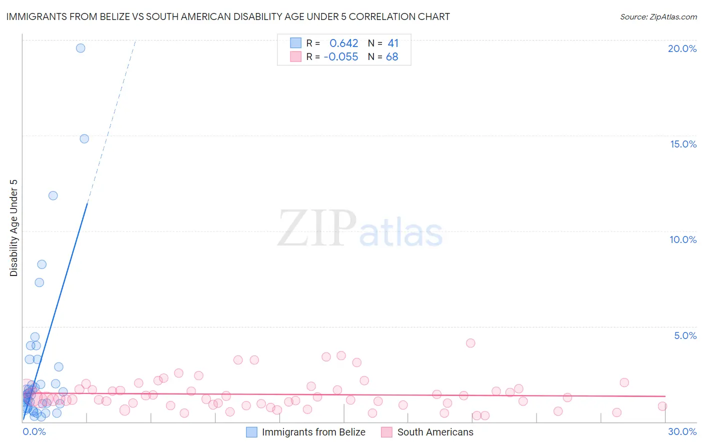 Immigrants from Belize vs South American Disability Age Under 5