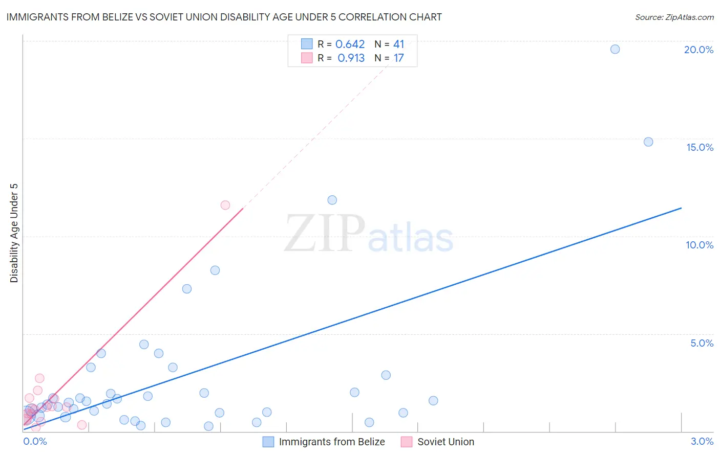 Immigrants from Belize vs Soviet Union Disability Age Under 5