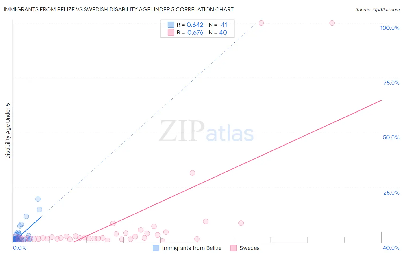 Immigrants from Belize vs Swedish Disability Age Under 5