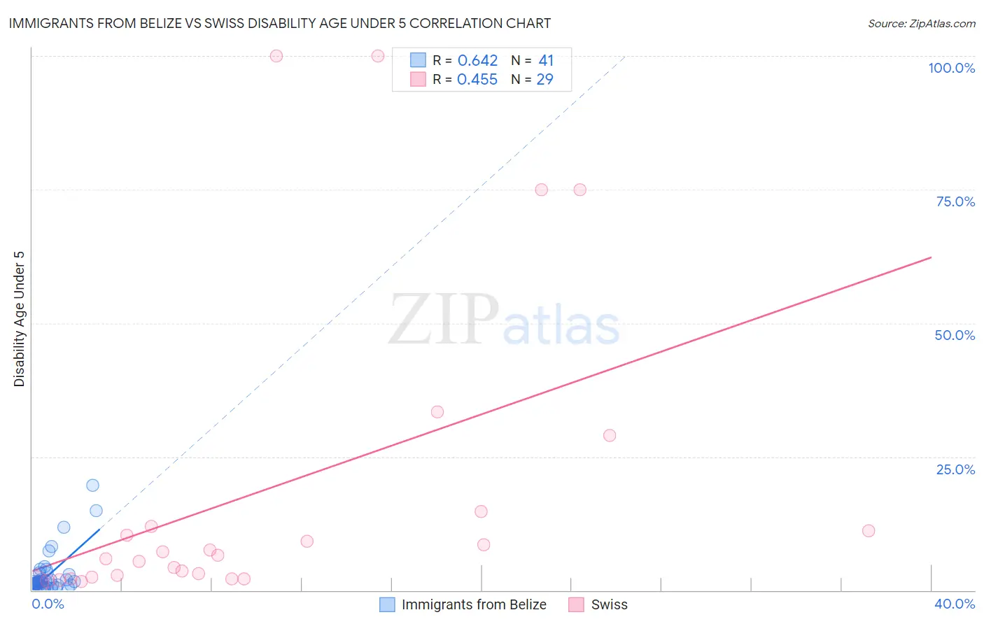 Immigrants from Belize vs Swiss Disability Age Under 5