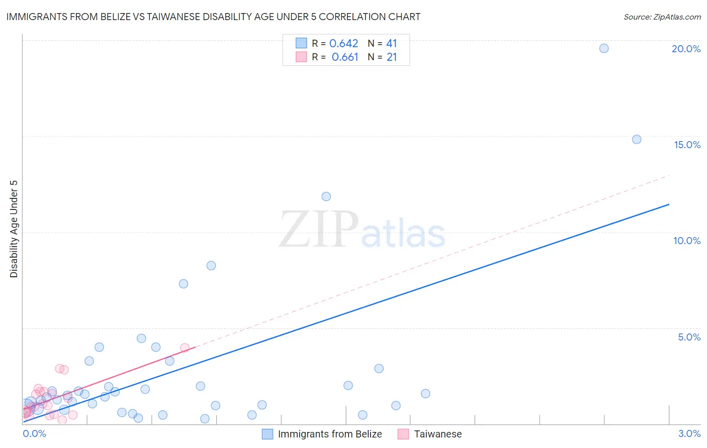 Immigrants from Belize vs Taiwanese Disability Age Under 5