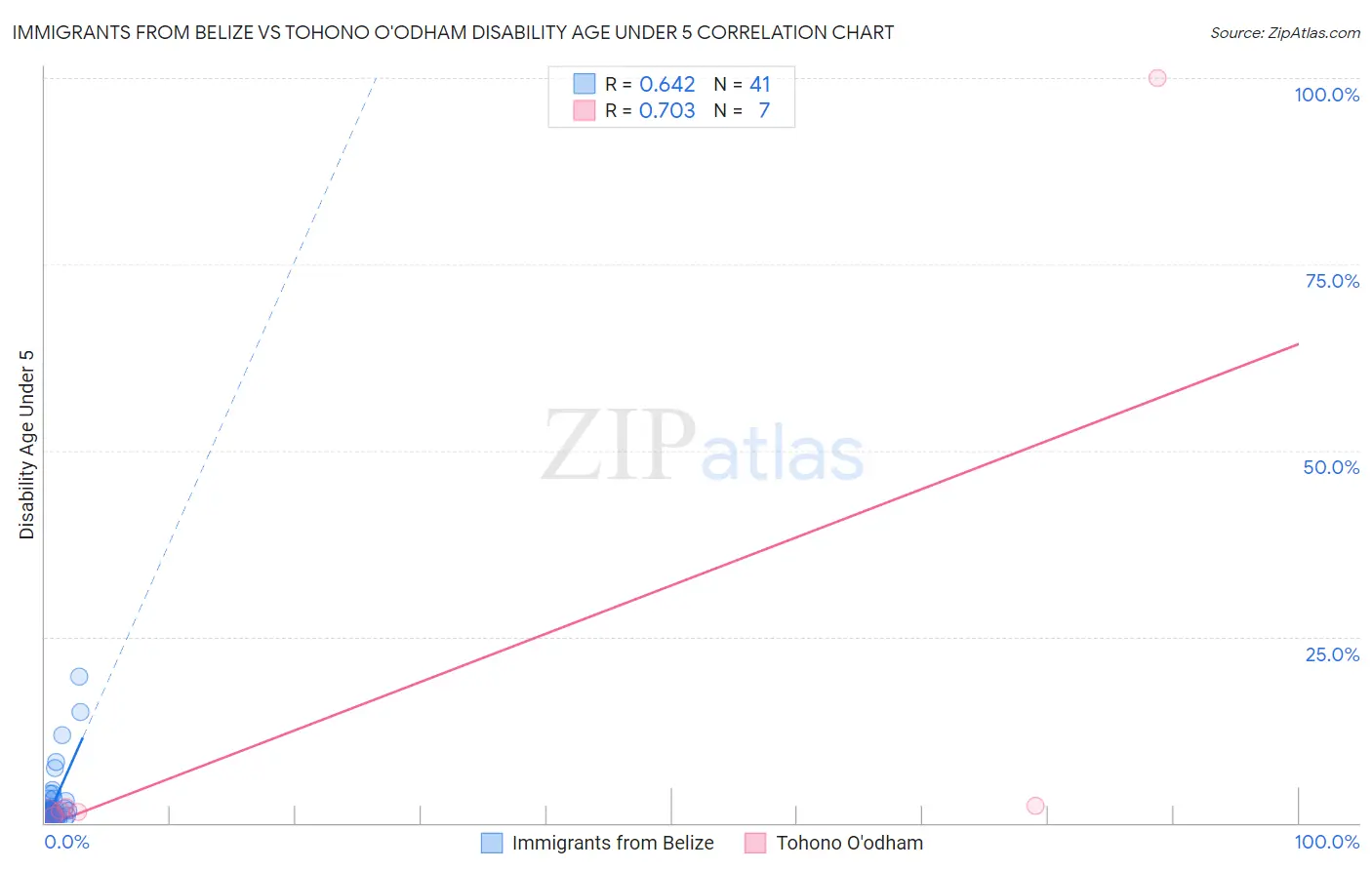 Immigrants from Belize vs Tohono O'odham Disability Age Under 5