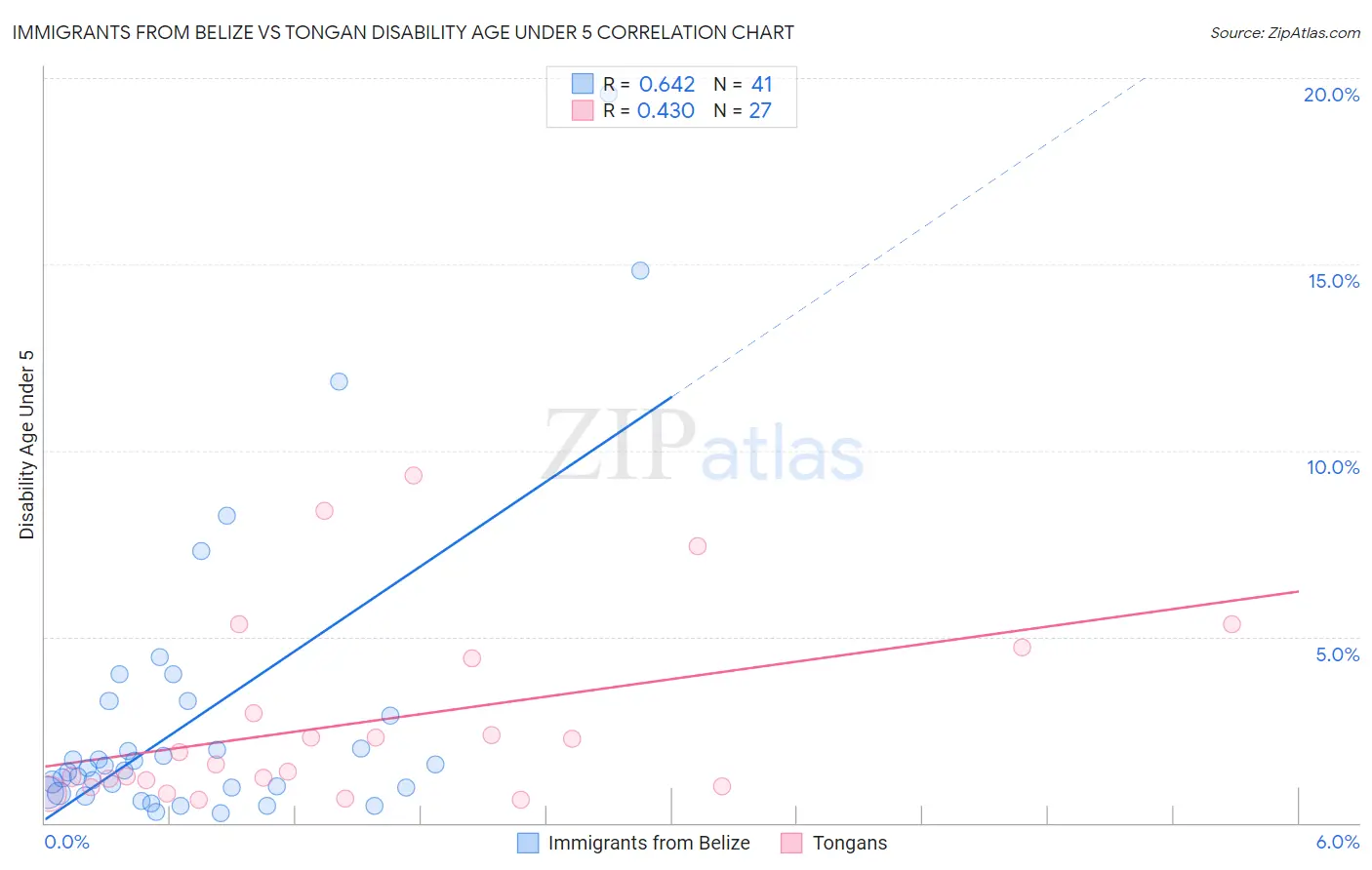 Immigrants from Belize vs Tongan Disability Age Under 5