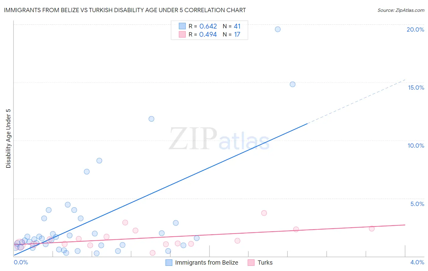 Immigrants from Belize vs Turkish Disability Age Under 5