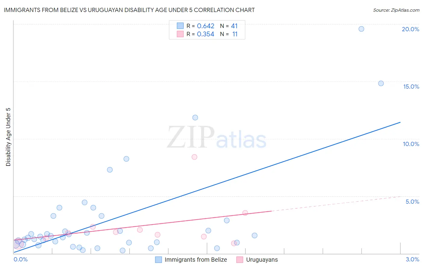 Immigrants from Belize vs Uruguayan Disability Age Under 5