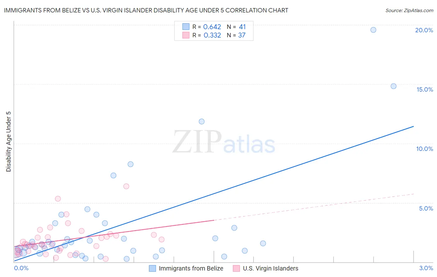 Immigrants from Belize vs U.S. Virgin Islander Disability Age Under 5