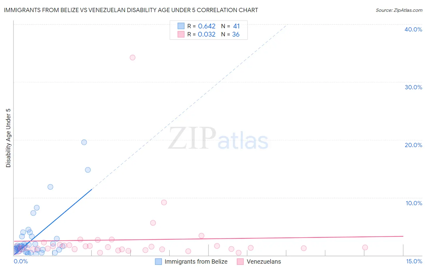 Immigrants from Belize vs Venezuelan Disability Age Under 5