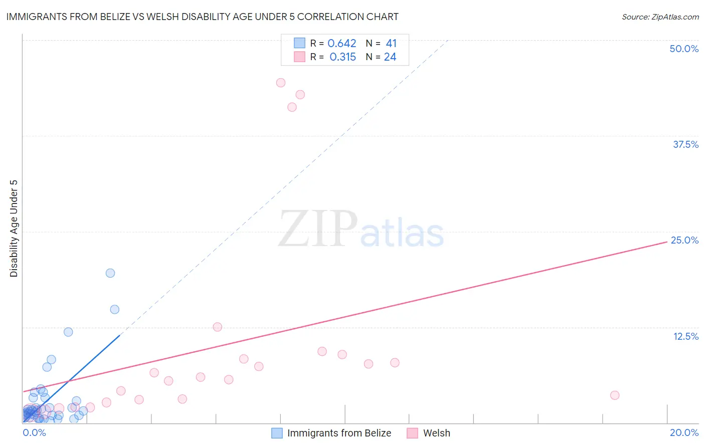 Immigrants from Belize vs Welsh Disability Age Under 5
