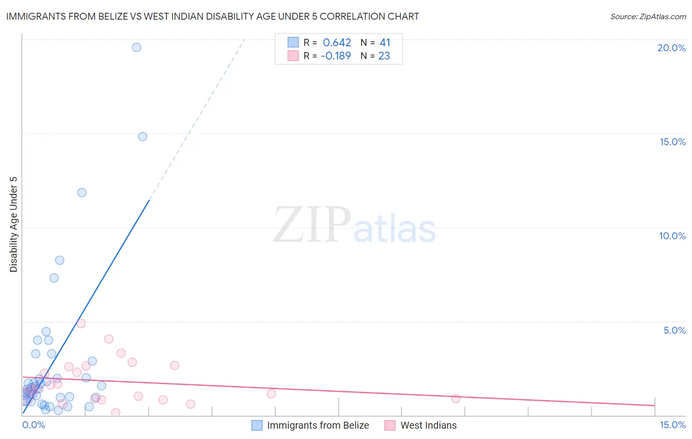 Immigrants from Belize vs West Indian Disability Age Under 5