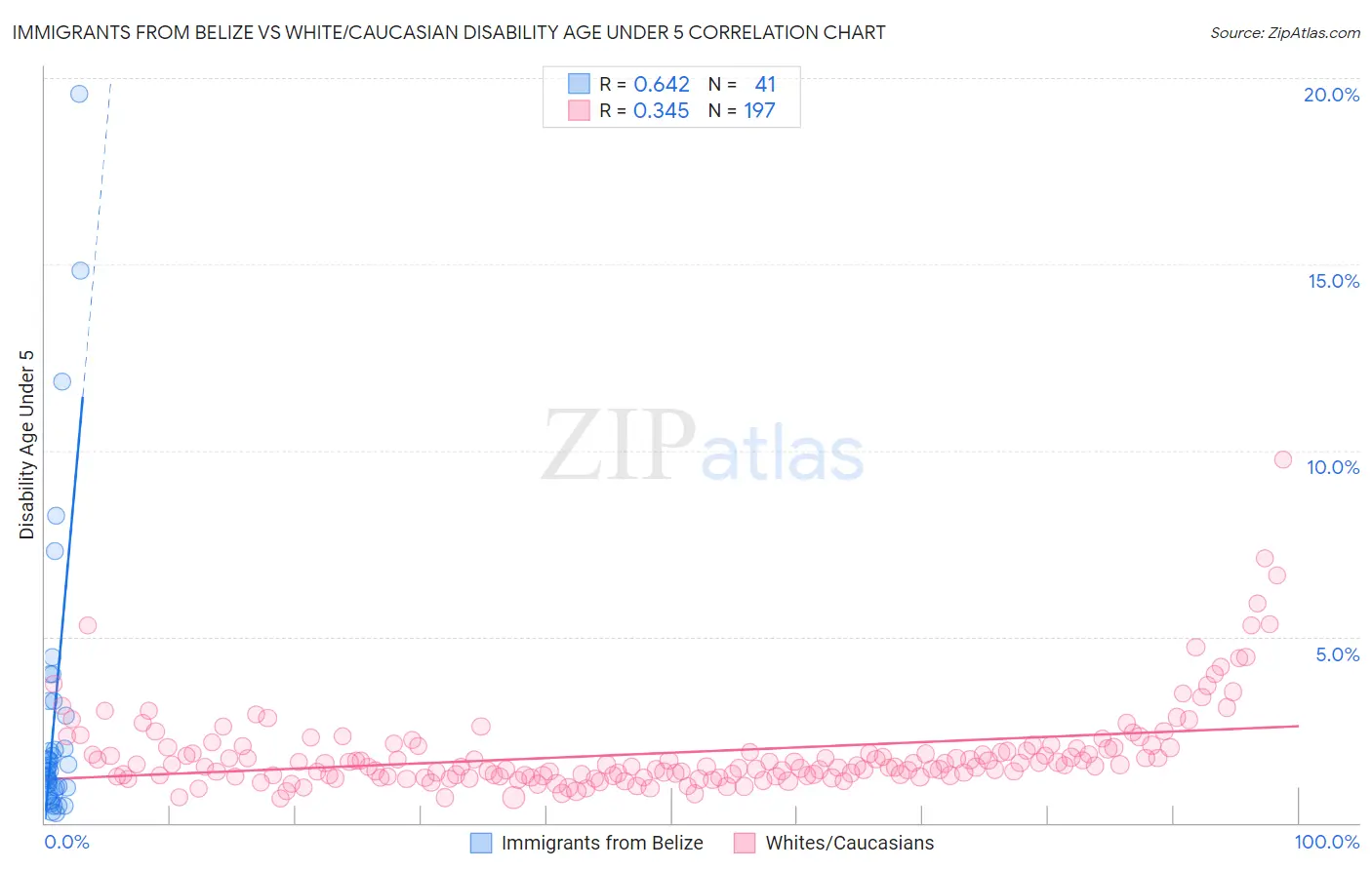 Immigrants from Belize vs White/Caucasian Disability Age Under 5