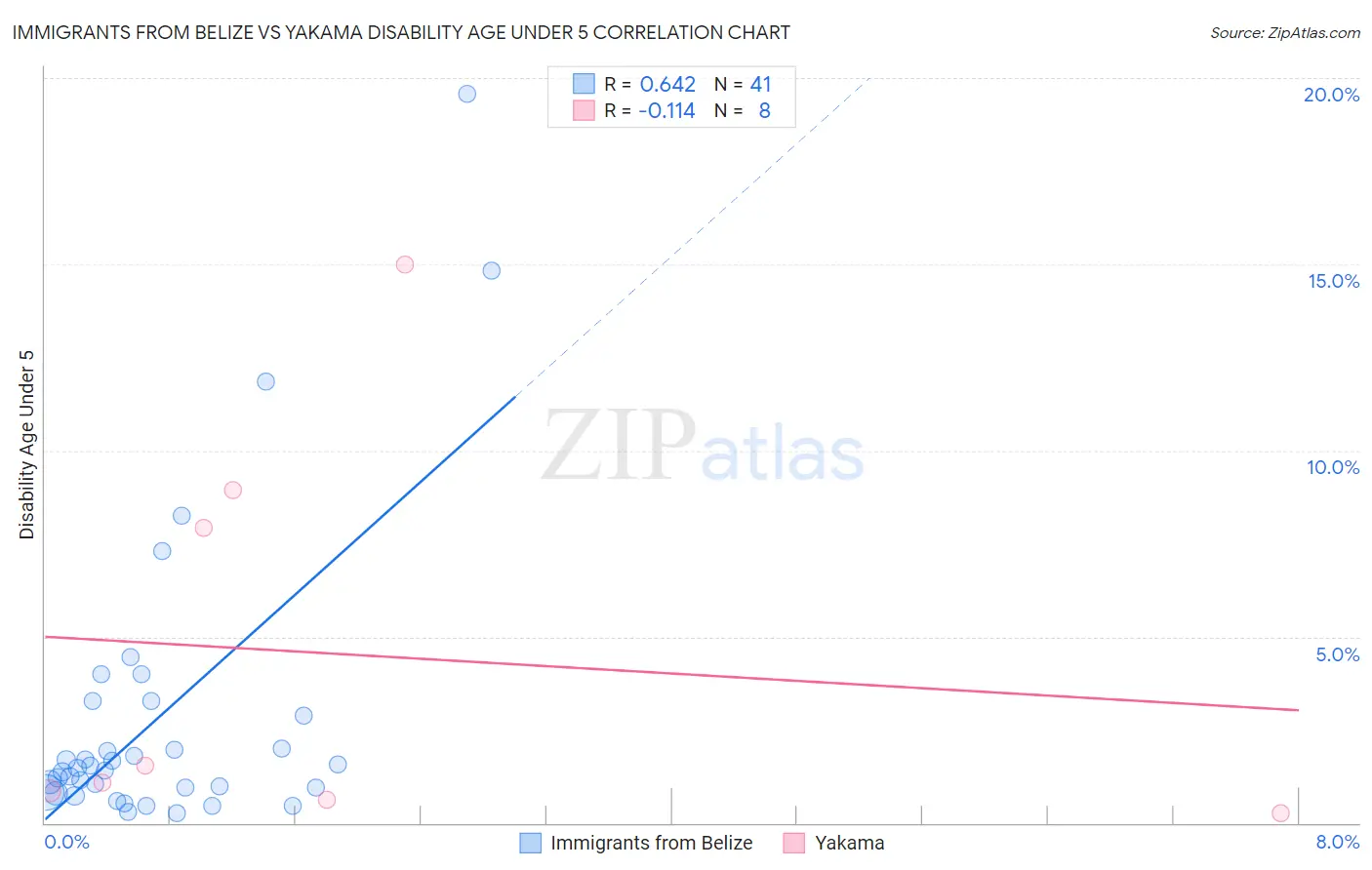 Immigrants from Belize vs Yakama Disability Age Under 5