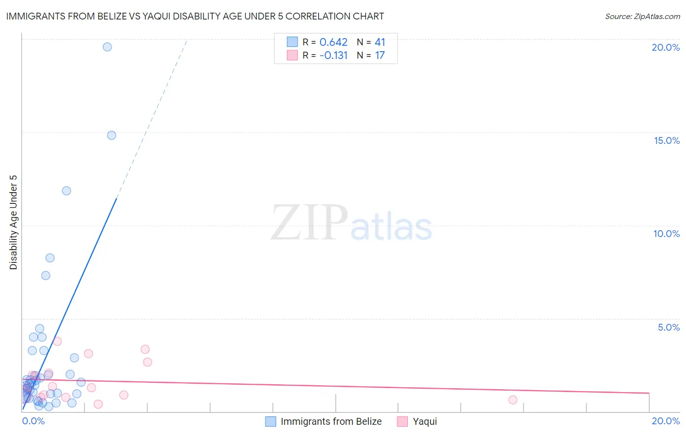 Immigrants from Belize vs Yaqui Disability Age Under 5