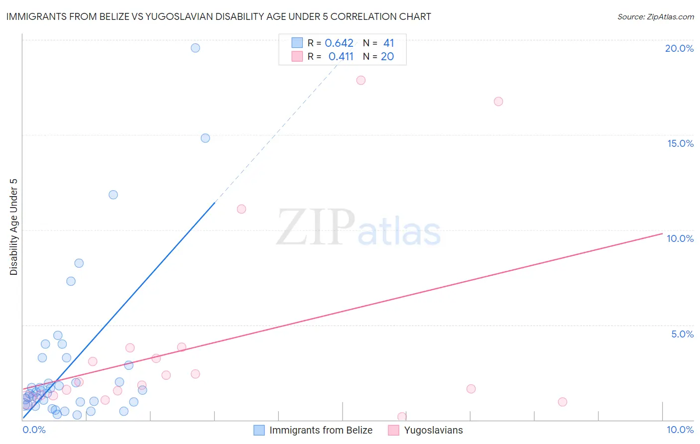 Immigrants from Belize vs Yugoslavian Disability Age Under 5