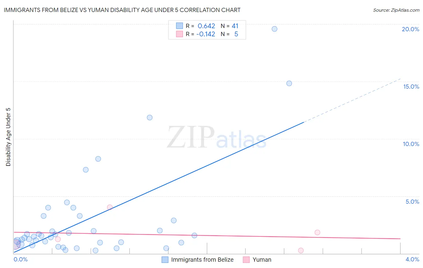Immigrants from Belize vs Yuman Disability Age Under 5