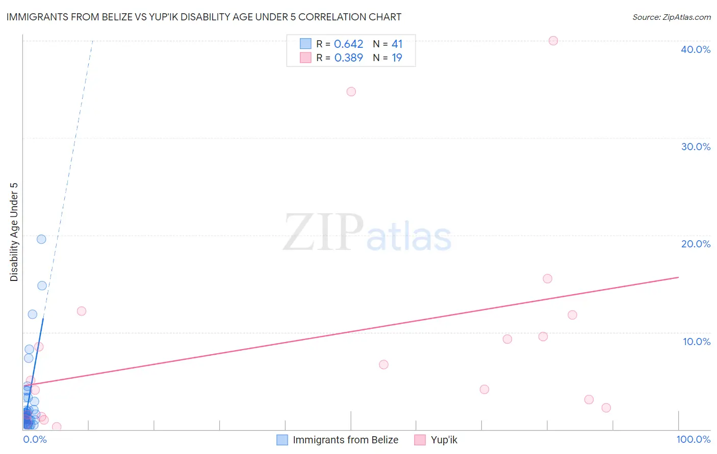 Immigrants from Belize vs Yup'ik Disability Age Under 5