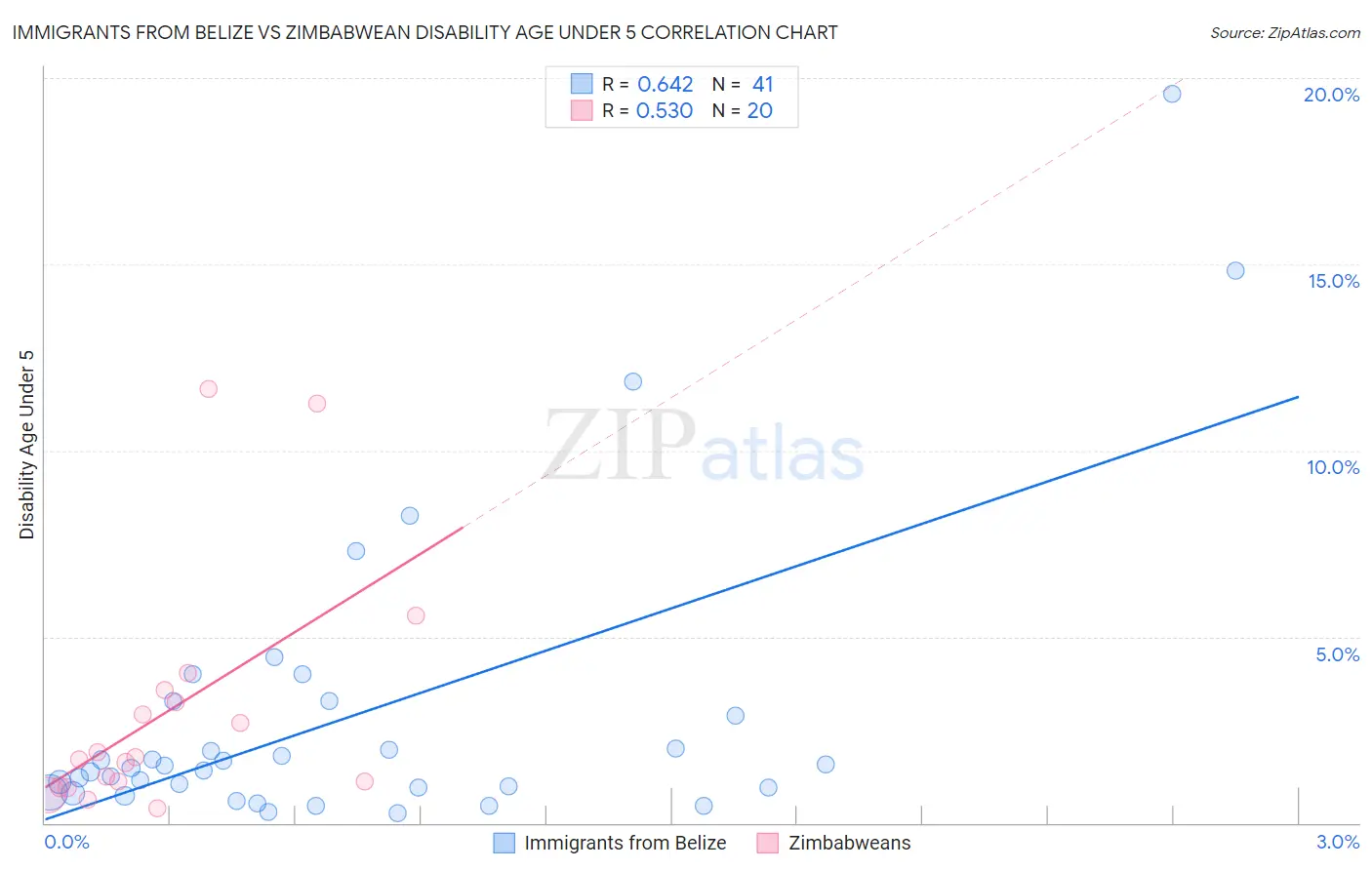 Immigrants from Belize vs Zimbabwean Disability Age Under 5