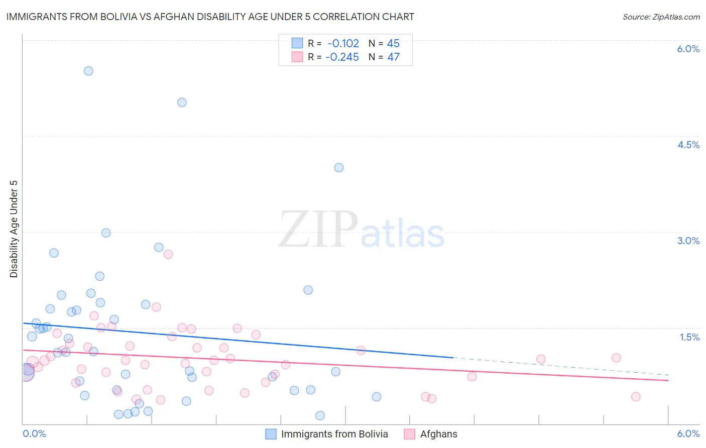 Immigrants from Bolivia vs Afghan Disability Age Under 5