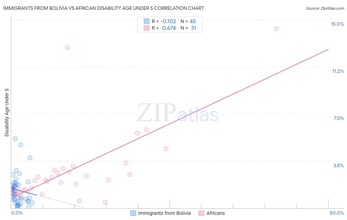 Immigrants from Bolivia vs African Disability Age Under 5