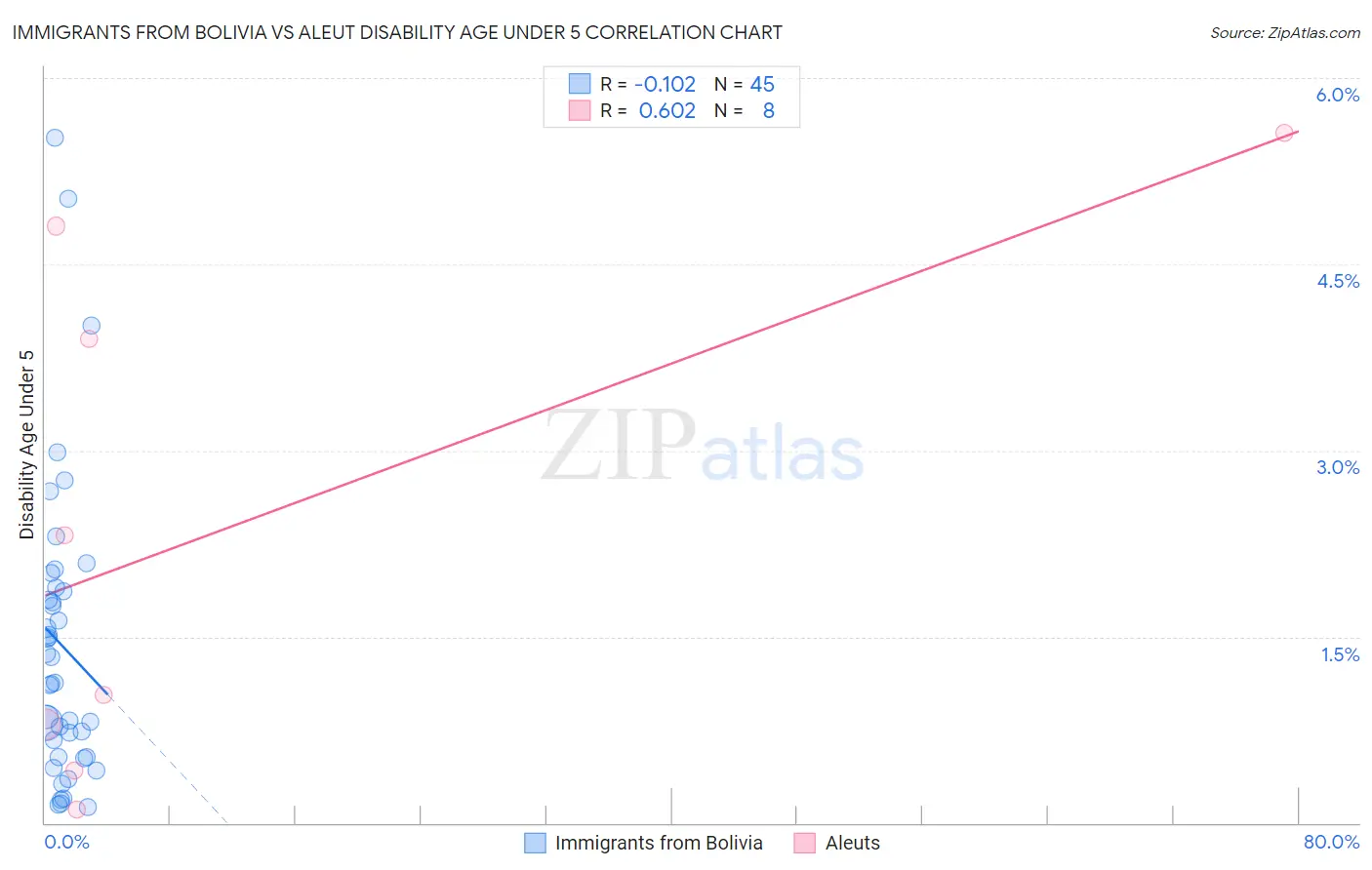 Immigrants from Bolivia vs Aleut Disability Age Under 5