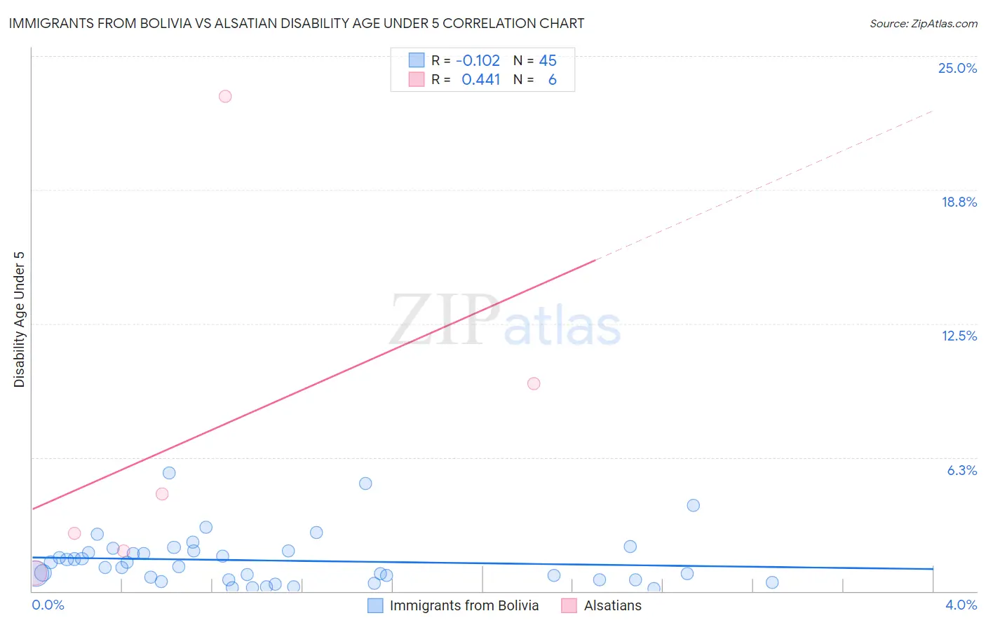 Immigrants from Bolivia vs Alsatian Disability Age Under 5