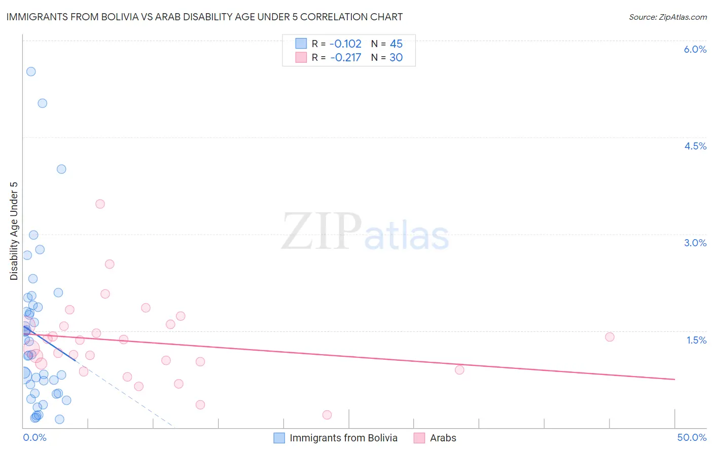 Immigrants from Bolivia vs Arab Disability Age Under 5