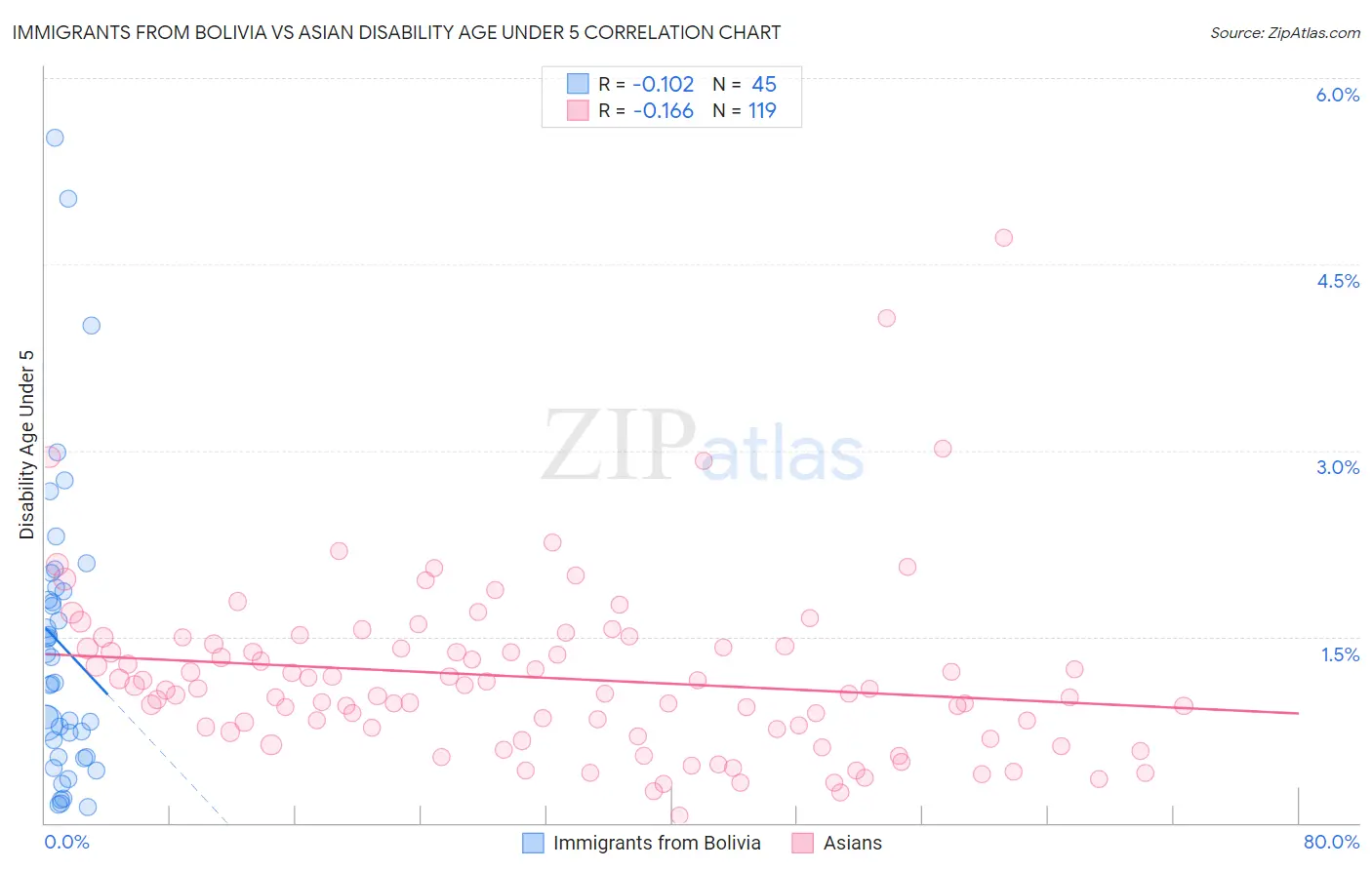 Immigrants from Bolivia vs Asian Disability Age Under 5