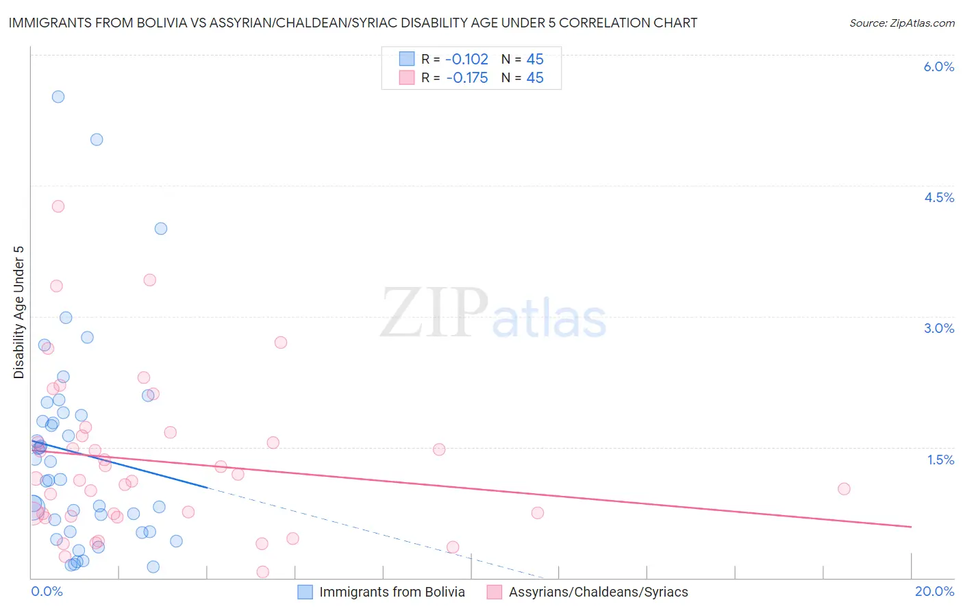 Immigrants from Bolivia vs Assyrian/Chaldean/Syriac Disability Age Under 5