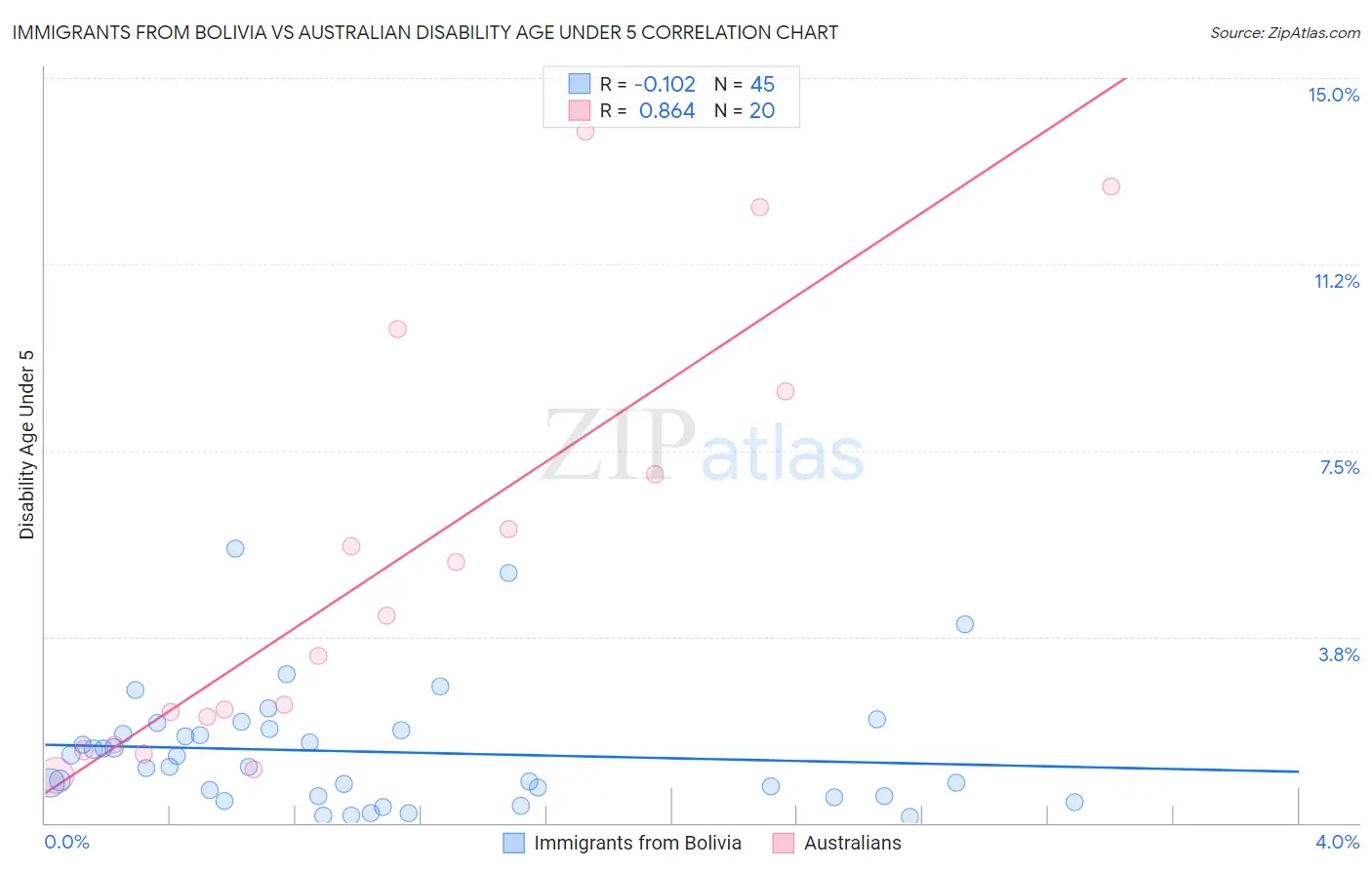 Immigrants from Bolivia vs Australian Disability Age Under 5