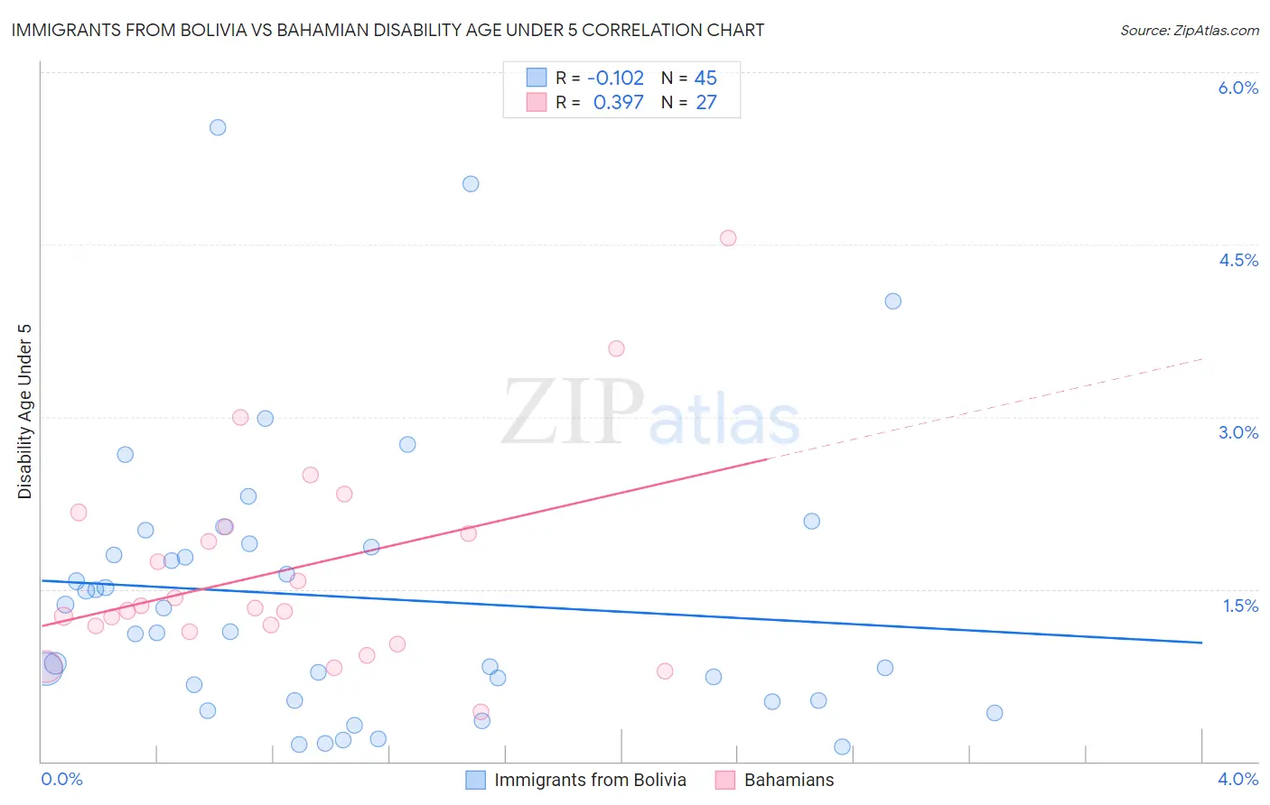 Immigrants from Bolivia vs Bahamian Disability Age Under 5