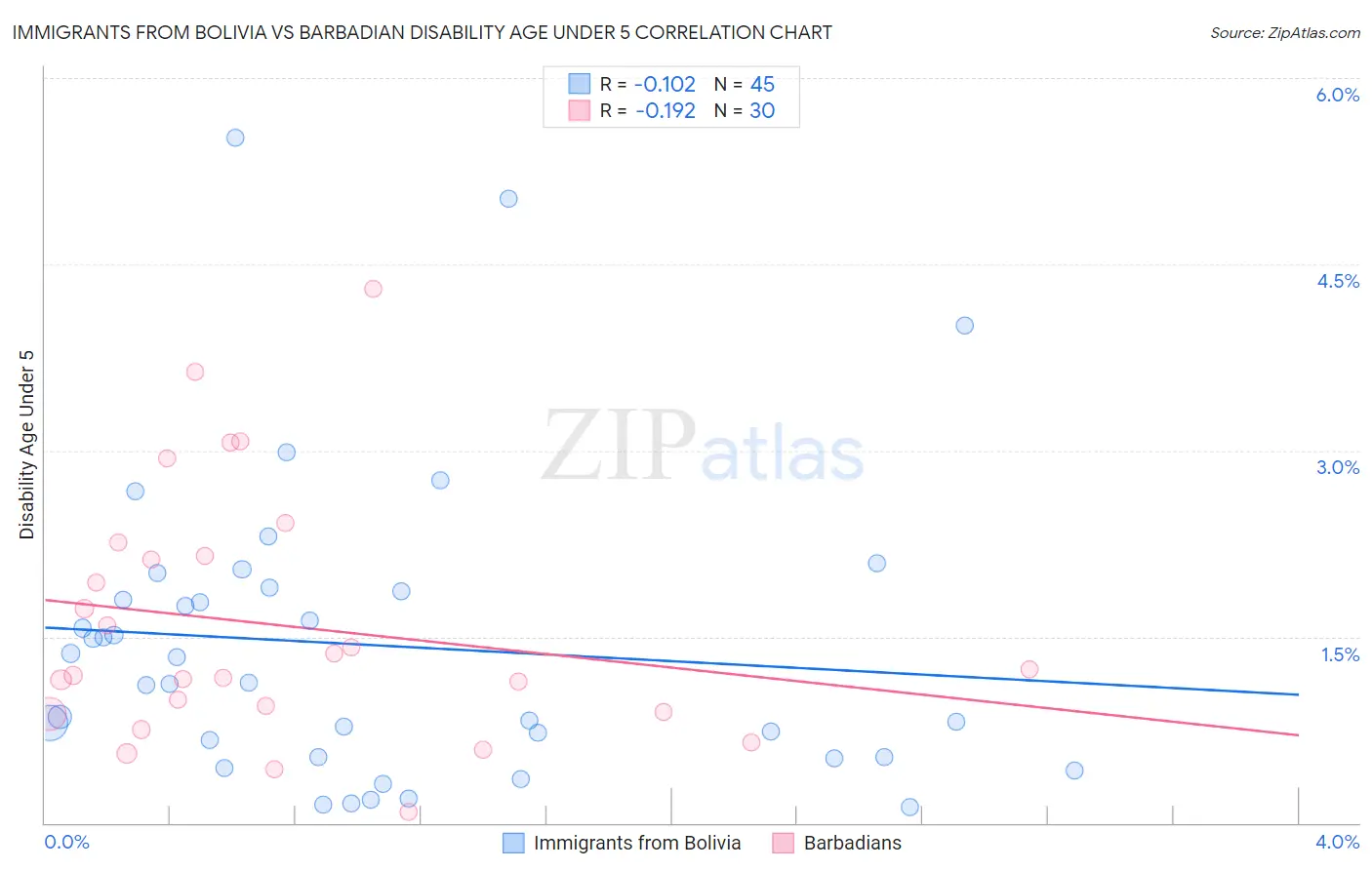 Immigrants from Bolivia vs Barbadian Disability Age Under 5