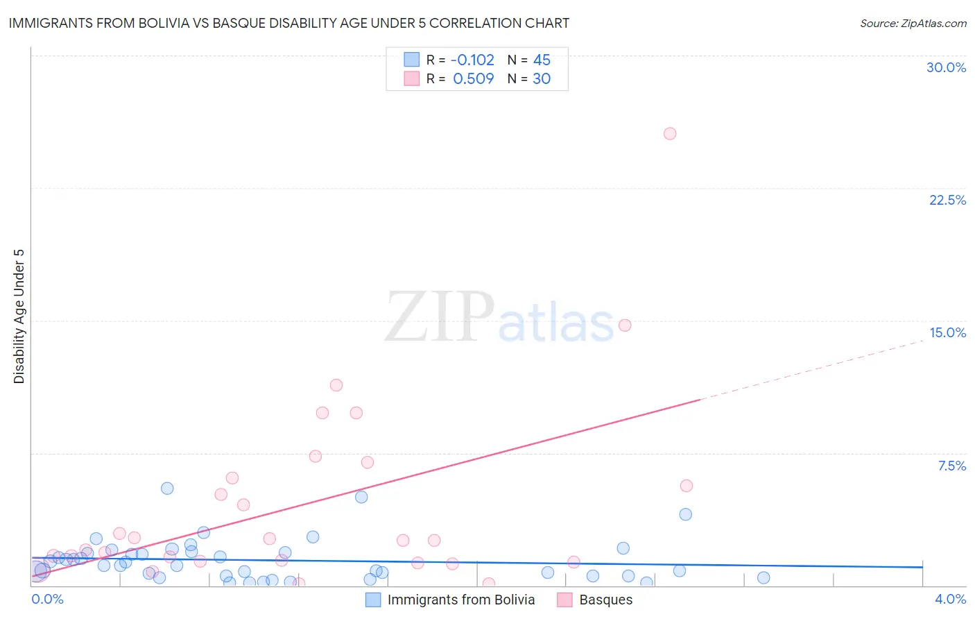 Immigrants from Bolivia vs Basque Disability Age Under 5