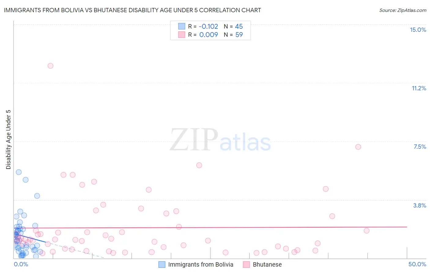 Immigrants from Bolivia vs Bhutanese Disability Age Under 5