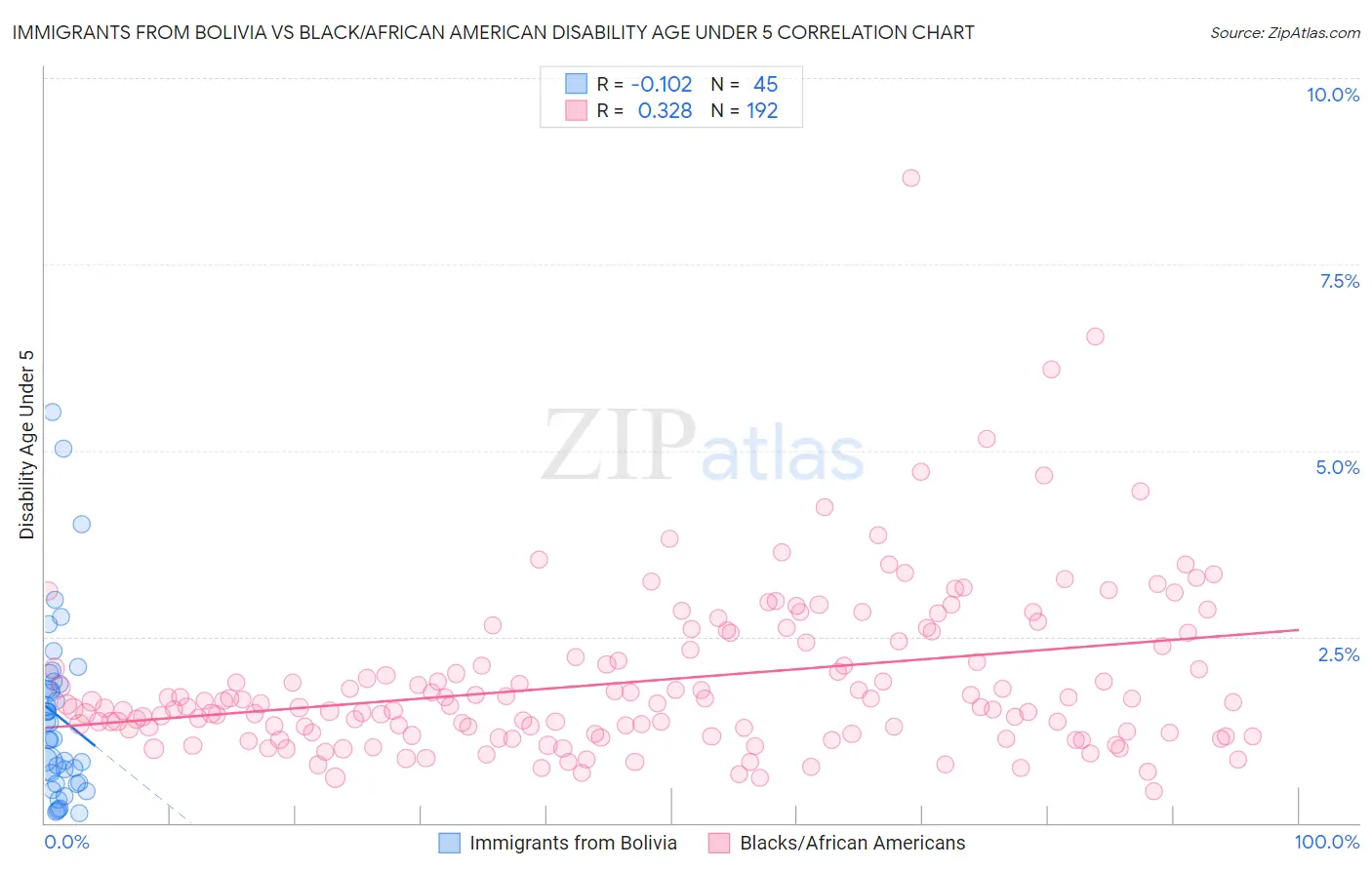 Immigrants from Bolivia vs Black/African American Disability Age Under 5