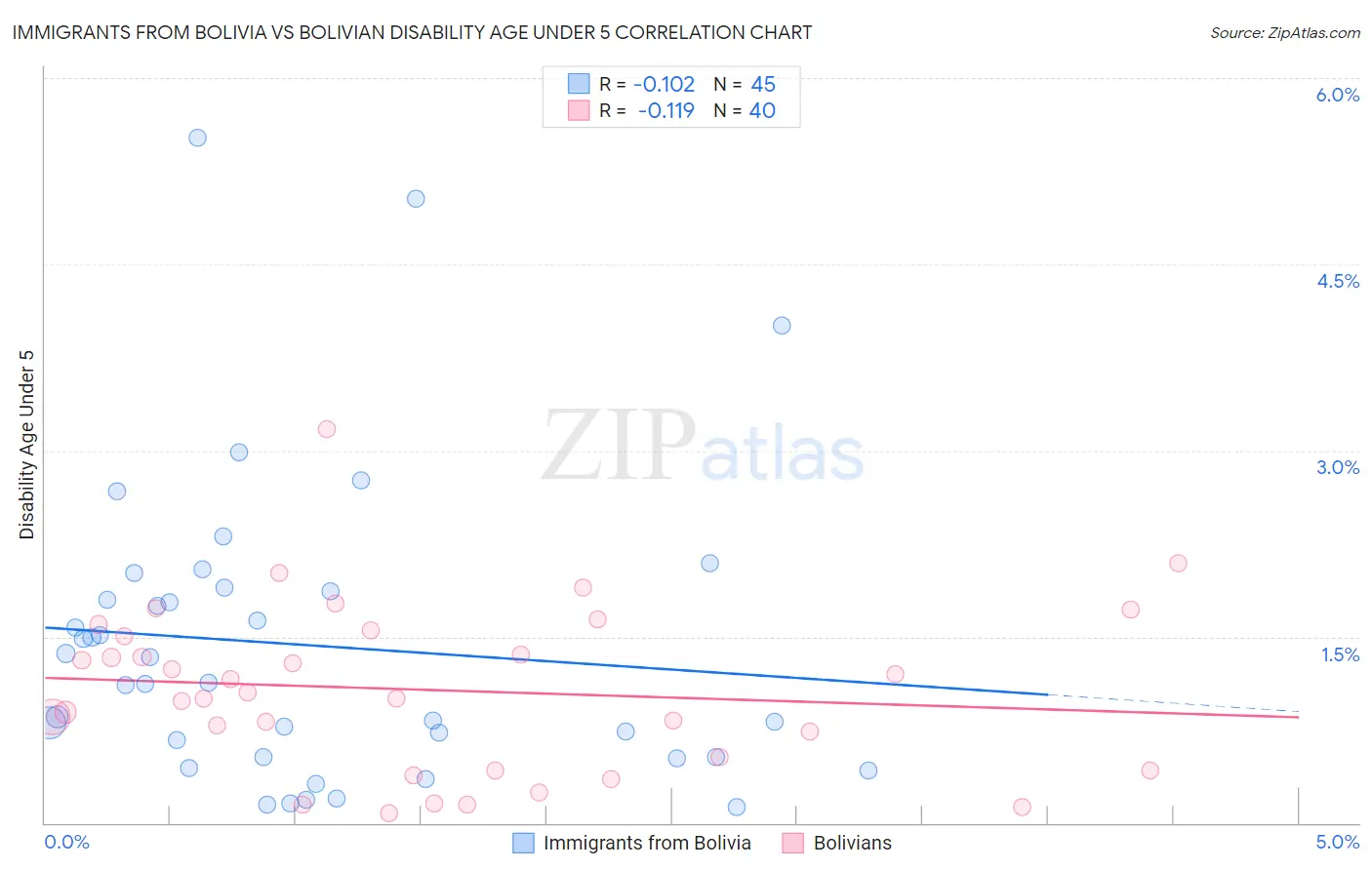 Immigrants from Bolivia vs Bolivian Disability Age Under 5