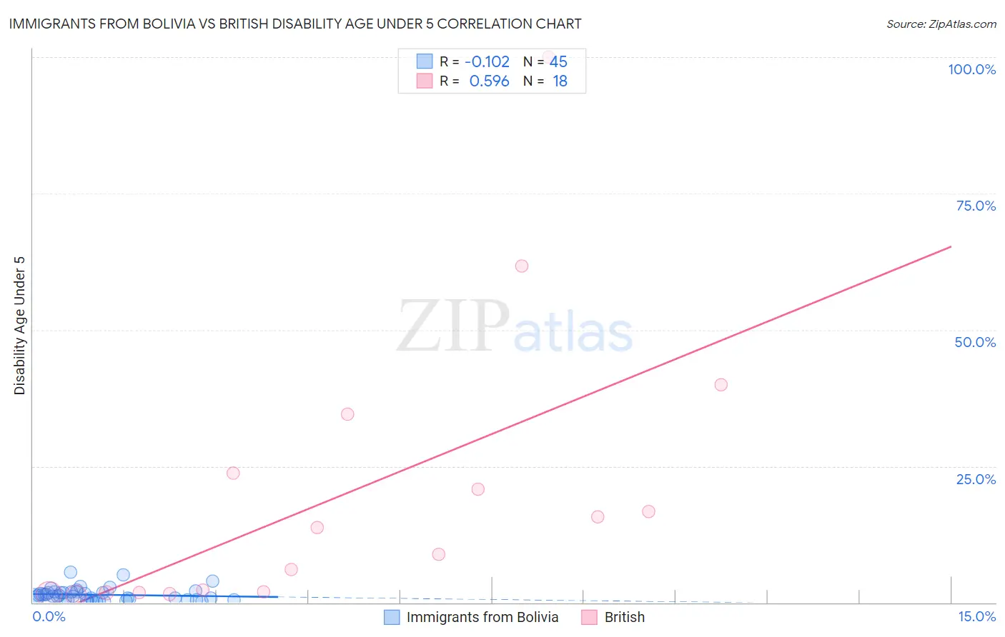 Immigrants from Bolivia vs British Disability Age Under 5