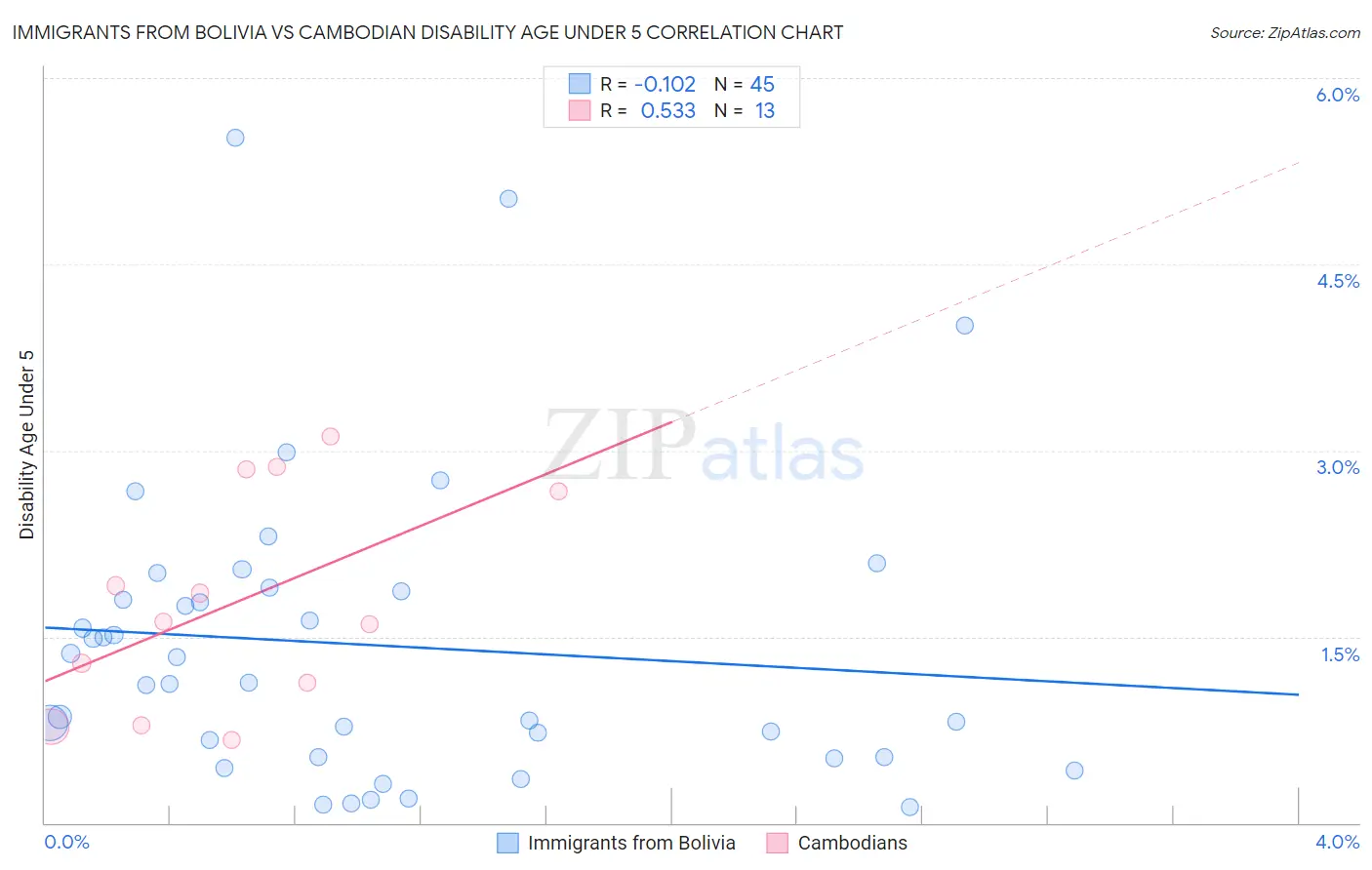 Immigrants from Bolivia vs Cambodian Disability Age Under 5