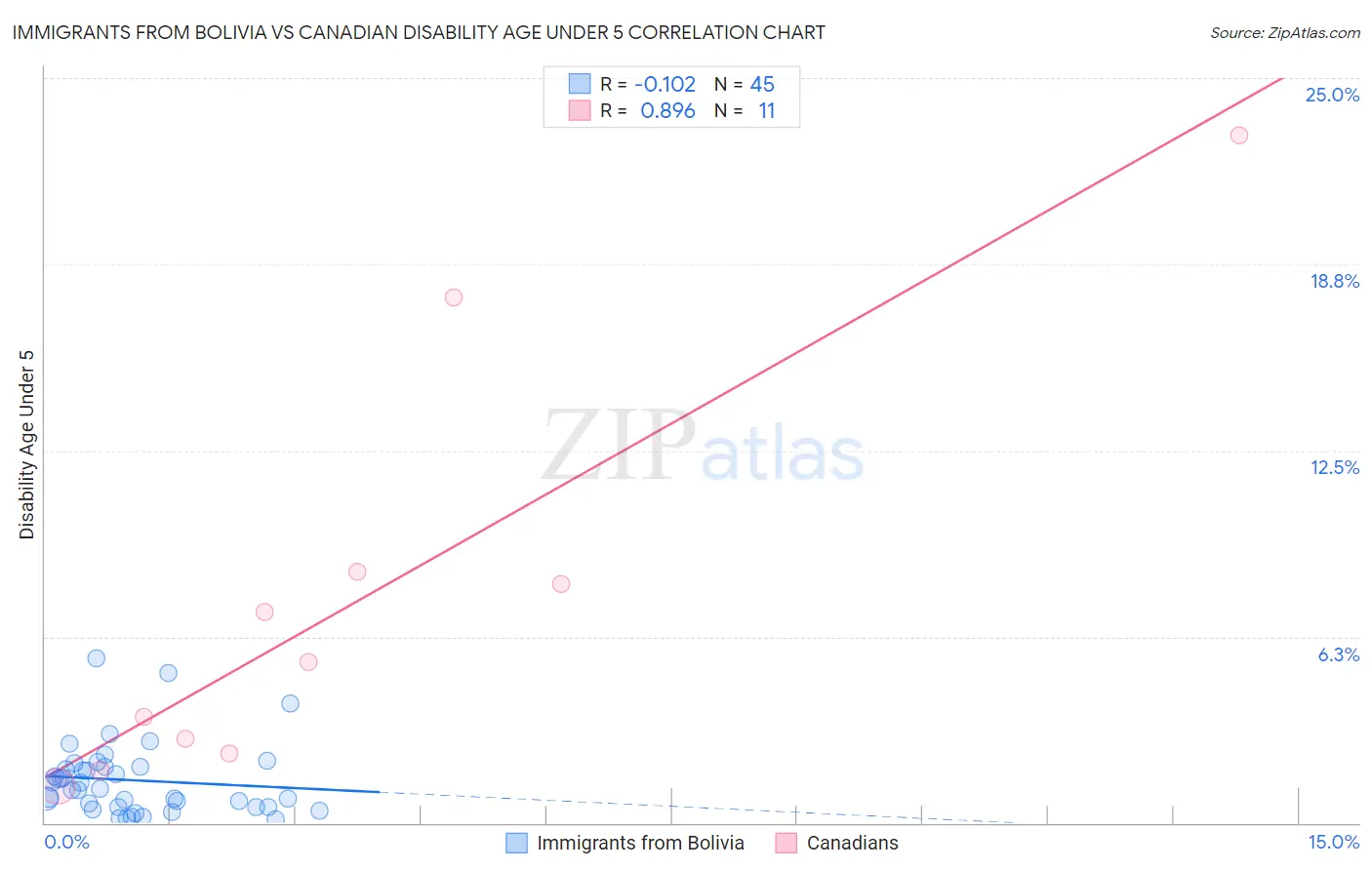 Immigrants from Bolivia vs Canadian Disability Age Under 5