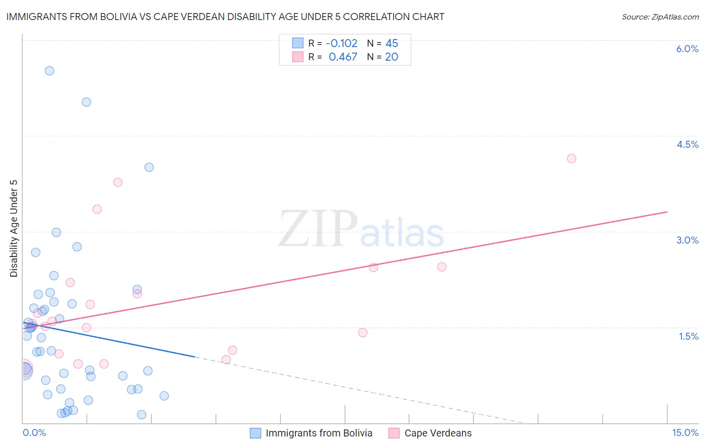 Immigrants from Bolivia vs Cape Verdean Disability Age Under 5