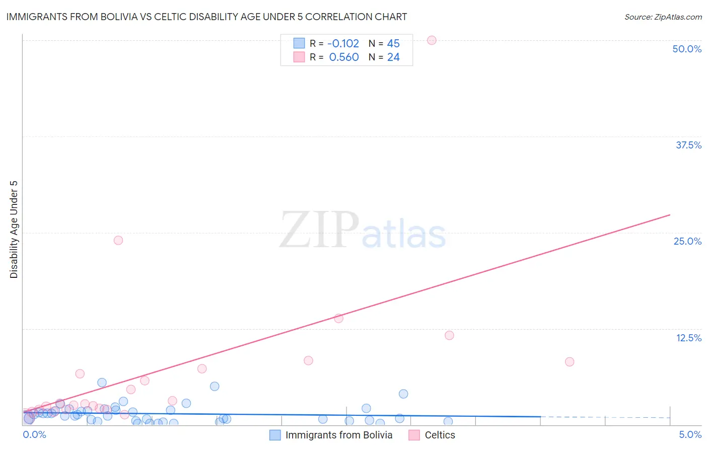 Immigrants from Bolivia vs Celtic Disability Age Under 5